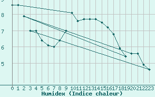 Courbe de l'humidex pour Osterfeld