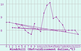 Courbe du refroidissement olien pour Westdorpe Aws