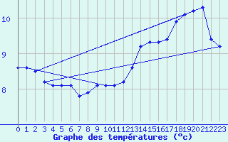 Courbe de tempratures pour Bouligny (55)