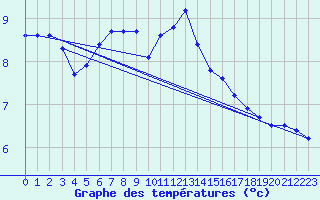 Courbe de tempratures pour Terschelling Hoorn