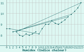 Courbe de l'humidex pour Munte (Be)