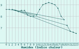 Courbe de l'humidex pour Dieppe (76)