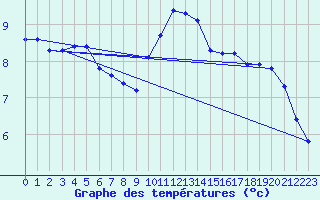 Courbe de tempratures pour Monts-sur-Guesnes (86)