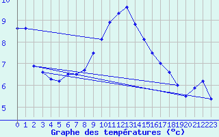 Courbe de tempratures pour Galati