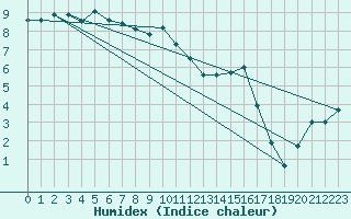 Courbe de l'humidex pour Hereford/Credenhill