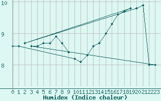 Courbe de l'humidex pour Plymouth (UK)