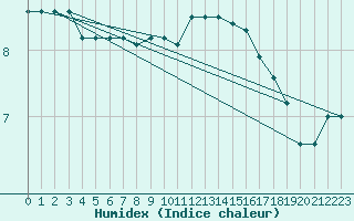 Courbe de l'humidex pour Cap de la Hve (76)