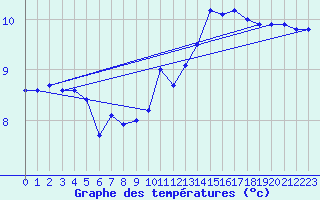 Courbe de tempratures pour Bealach Na Ba No2