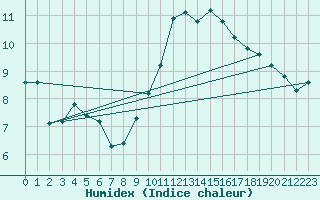 Courbe de l'humidex pour Saint-Igneuc (22)