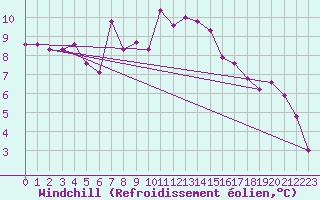 Courbe du refroidissement olien pour Dellach Im Drautal