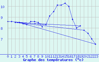 Courbe de tempratures pour Koksijde (Be)