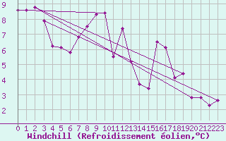 Courbe du refroidissement olien pour Paganella