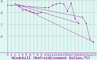 Courbe du refroidissement olien pour Connerr (72)