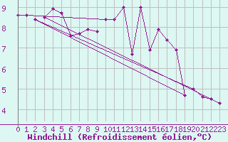 Courbe du refroidissement olien pour Le Talut - Belle-Ile (56)