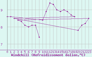 Courbe du refroidissement olien pour Ploeren (56)
