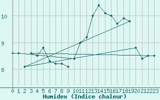 Courbe de l'humidex pour Boulogne (62)