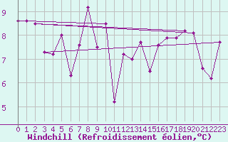 Courbe du refroidissement olien pour Giresun