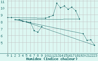 Courbe de l'humidex pour Lough Fea