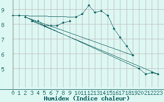 Courbe de l'humidex pour Bad Lippspringe