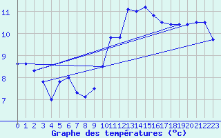 Courbe de tempratures pour Sarzeau (56)