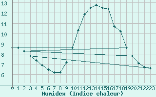 Courbe de l'humidex pour Saint-Philbert-de-Grand-Lieu (44)