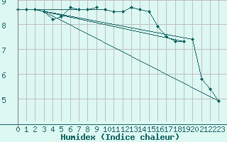 Courbe de l'humidex pour Luedge-Paenbruch