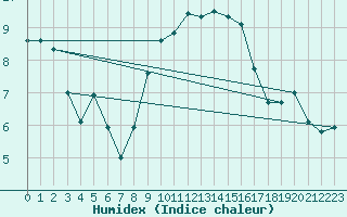 Courbe de l'humidex pour Sennybridge