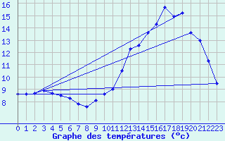 Courbe de tempratures pour Chteaudun (28)