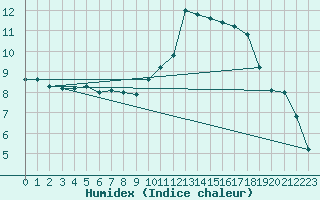 Courbe de l'humidex pour Saint-Mdard-d'Aunis (17)