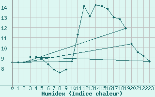 Courbe de l'humidex pour Nice (06)