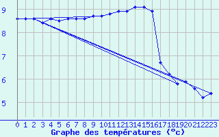 Courbe de tempratures pour Bulson (08)