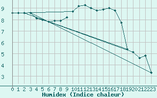 Courbe de l'humidex pour Glasgow (UK)