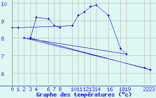 Courbe de tempratures pour Sint Katelijne-waver (Be)