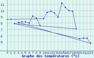 Courbe de tempratures pour Allant - Nivose (73)