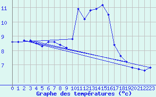 Courbe de tempratures pour Guret Saint-Laurent (23)
