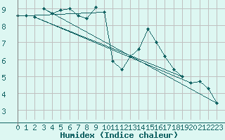 Courbe de l'humidex pour Herstmonceux (UK)