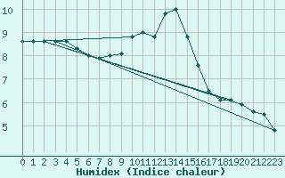 Courbe de l'humidex pour Florennes (Be)