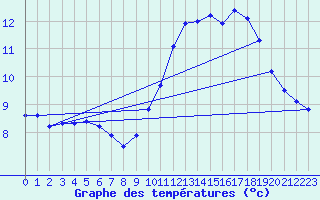 Courbe de tempratures pour Neufchtel-Hardelot (62)