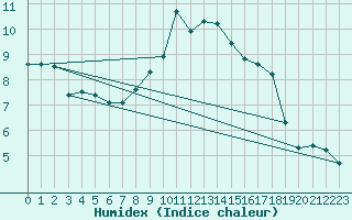 Courbe de l'humidex pour Lake Vyrnwy