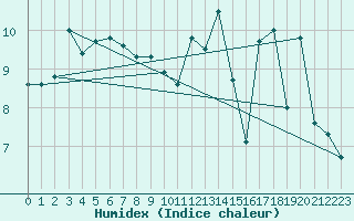 Courbe de l'humidex pour Warcop Range