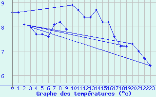 Courbe de tempratures pour Vaeroy Heliport