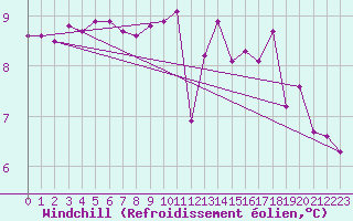 Courbe du refroidissement olien pour Ouessant (29)