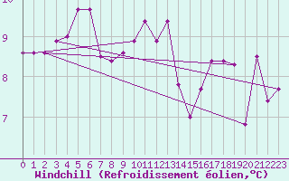 Courbe du refroidissement olien pour Aizenay (85)