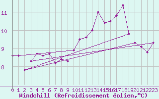 Courbe du refroidissement olien pour Valence (26)