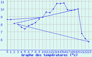 Courbe de tempratures pour Schauenburg-Elgershausen