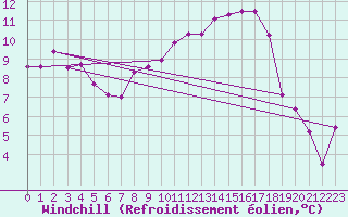 Courbe du refroidissement olien pour Spadeadam