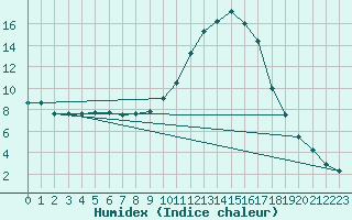 Courbe de l'humidex pour Amur (79)