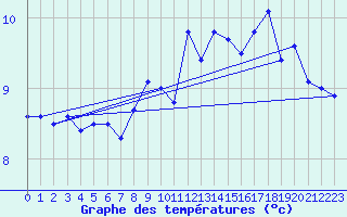 Courbe de tempratures pour Bad Hersfeld