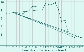 Courbe de l'humidex pour Rhyl