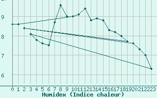 Courbe de l'humidex pour Matro (Sw)